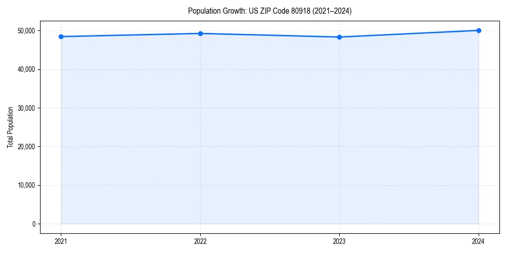 Population trends in 