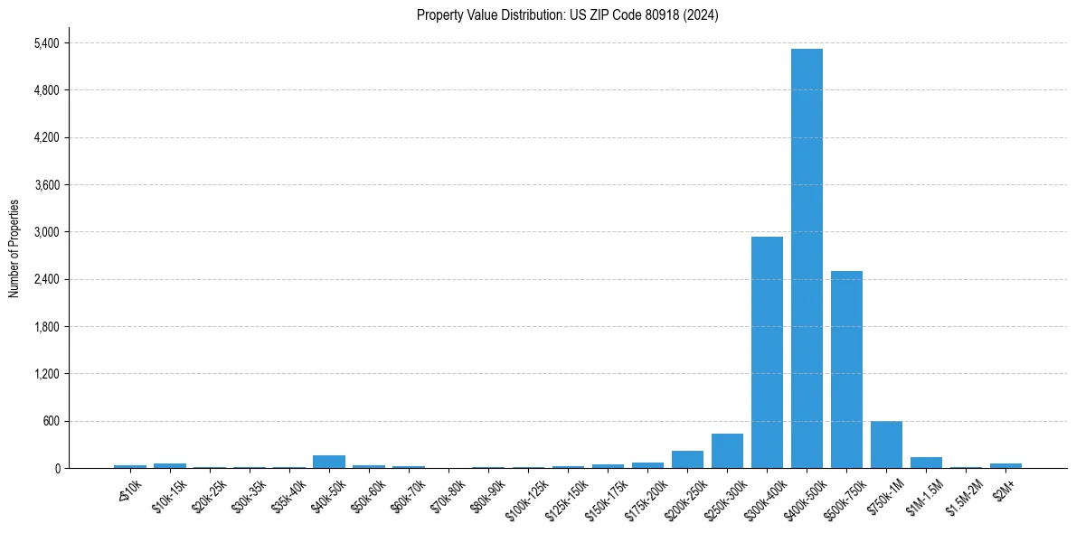 Value Distribution for 