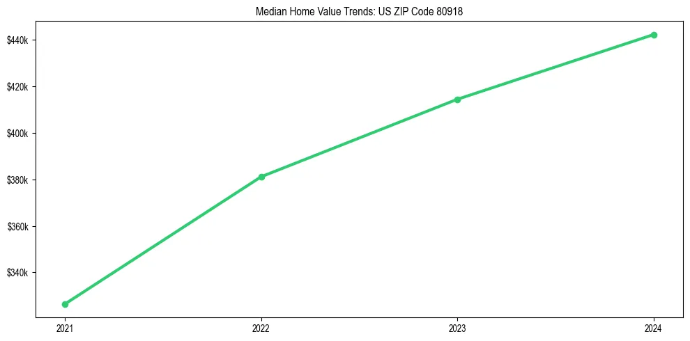 Median property value trends in 