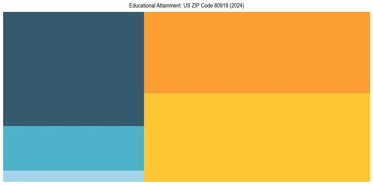 Education Treemap for  in 2024