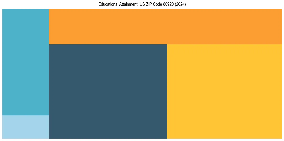 Education Treemap for  in 2024