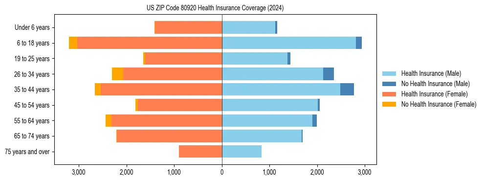 Health insurance pyramid for US ZIP Code 80920