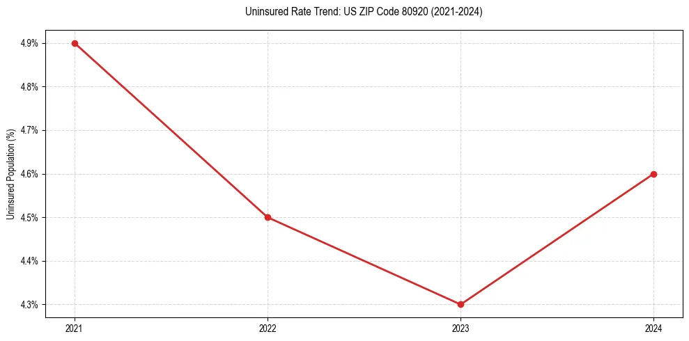 Uninsured trend chart for US ZIP Code 80920