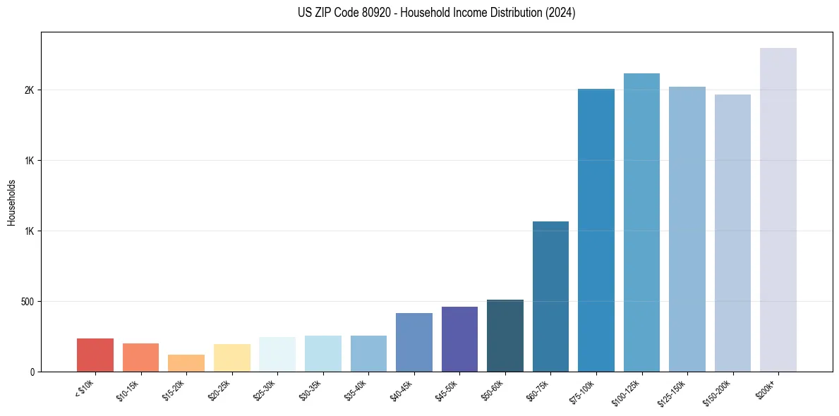 Income Distribution for 