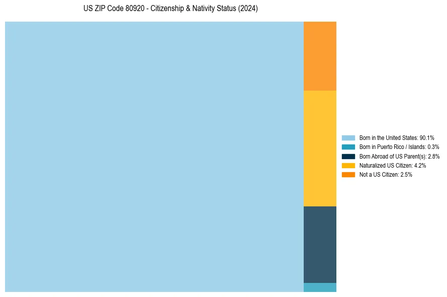Nativity Treemap for 