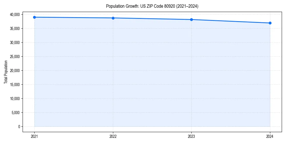Population trends in 