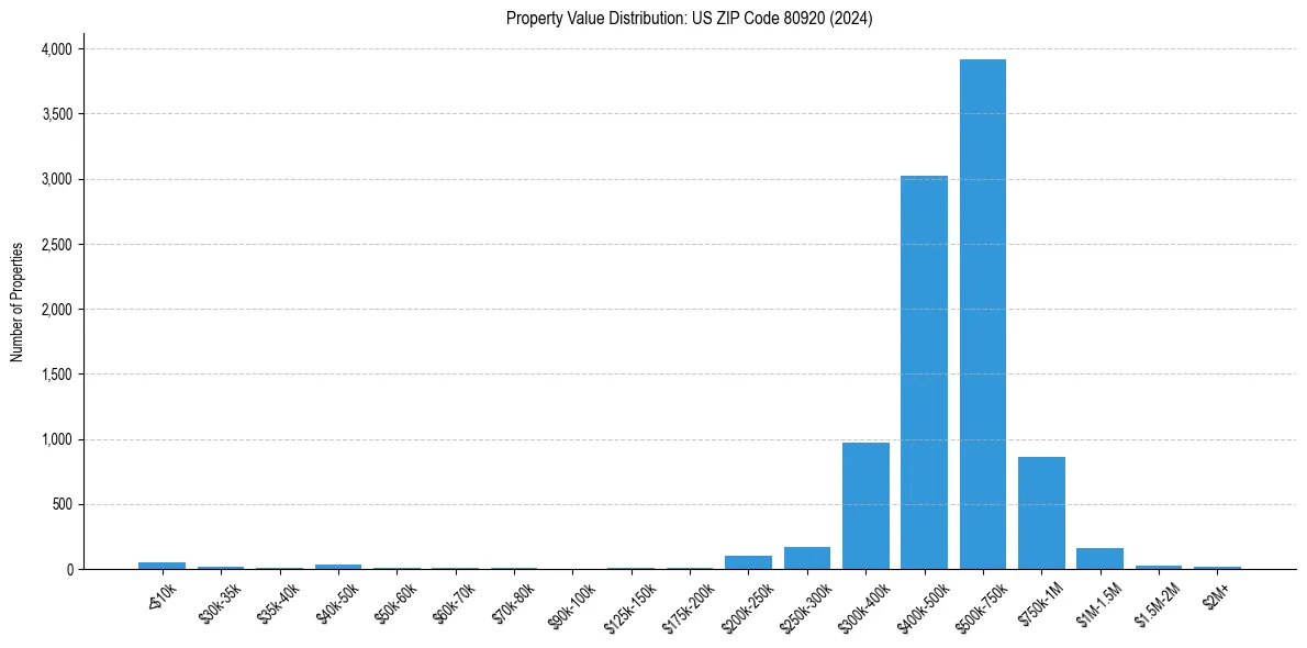 Value Distribution for 