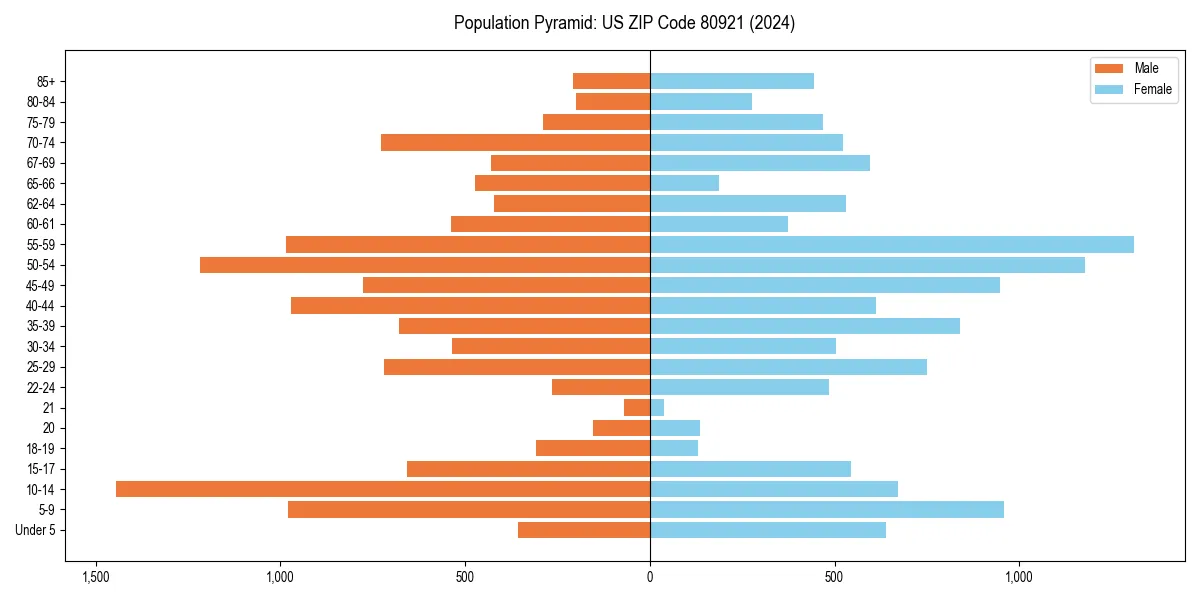 Population pyramid for 