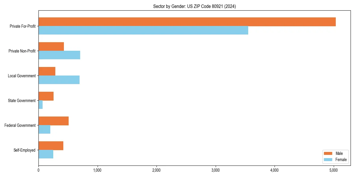 Employment sector breakdown by gender in 