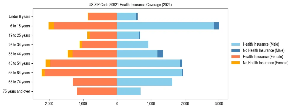 Health insurance pyramid for US ZIP Code 80921