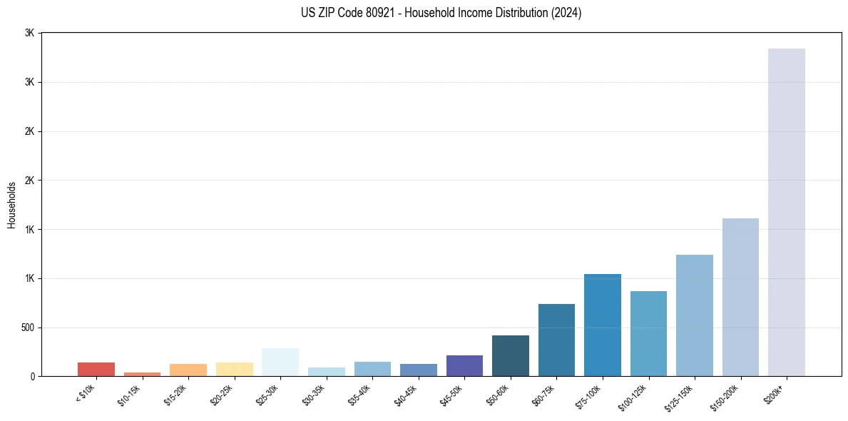 Income Distribution for 