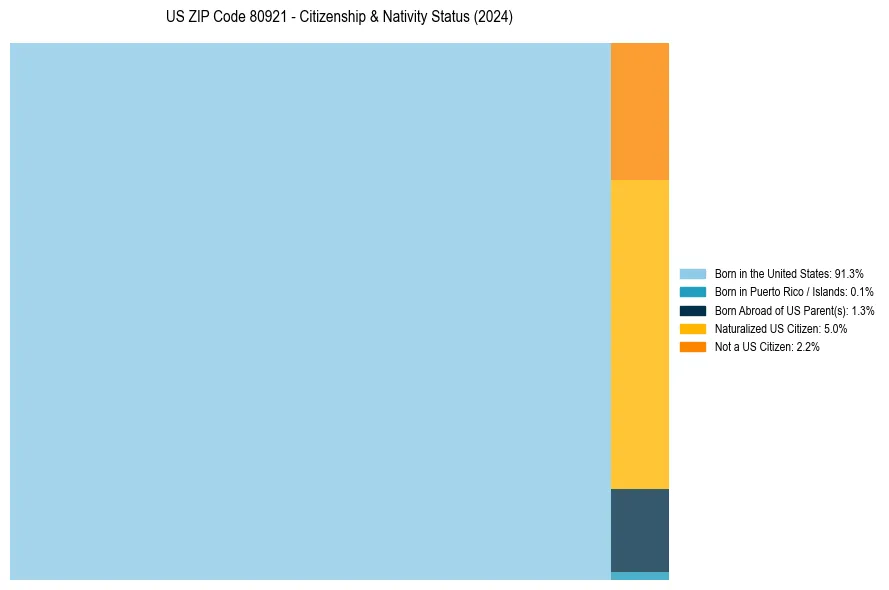 Nativity Treemap for 