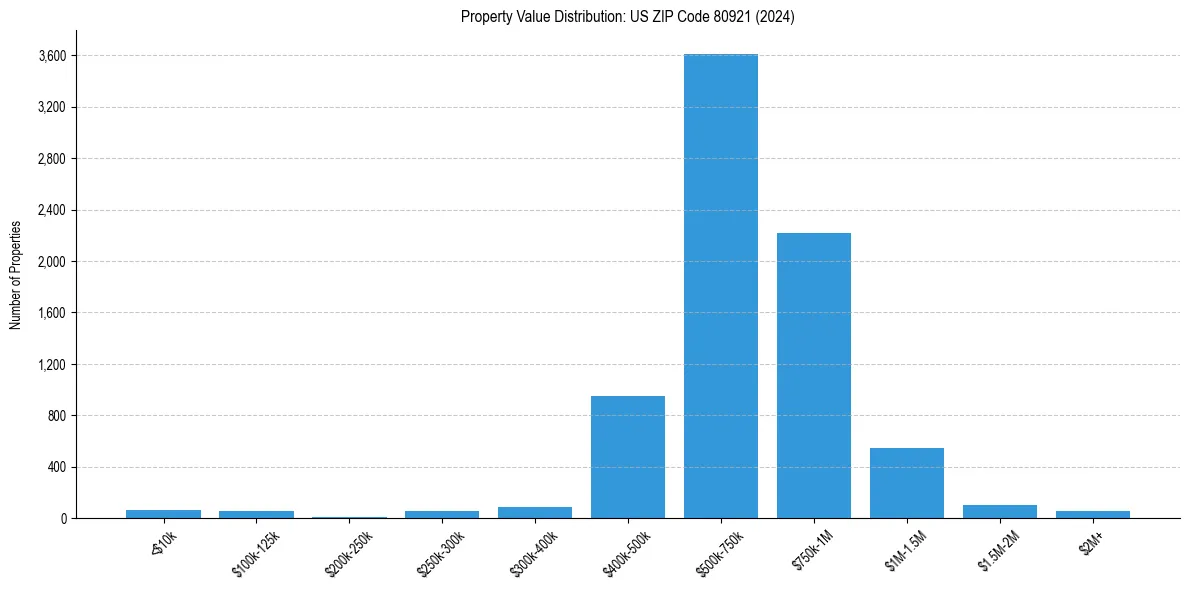 Value Distribution for 