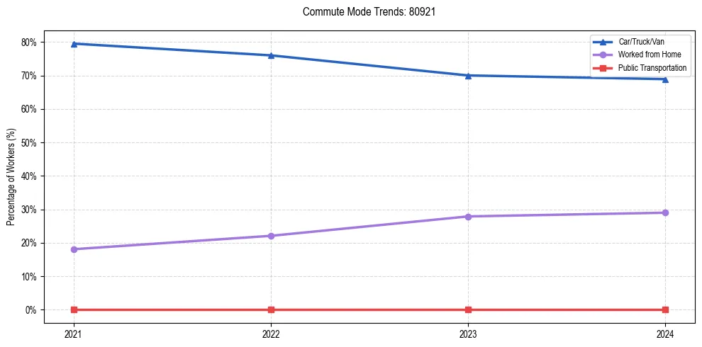 Transportation trends in US ZIP Code 80921