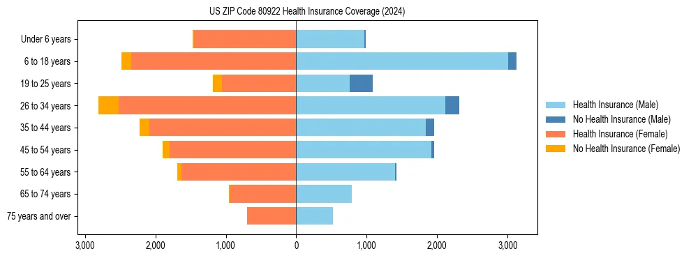 Health insurance pyramid for US ZIP Code 80922