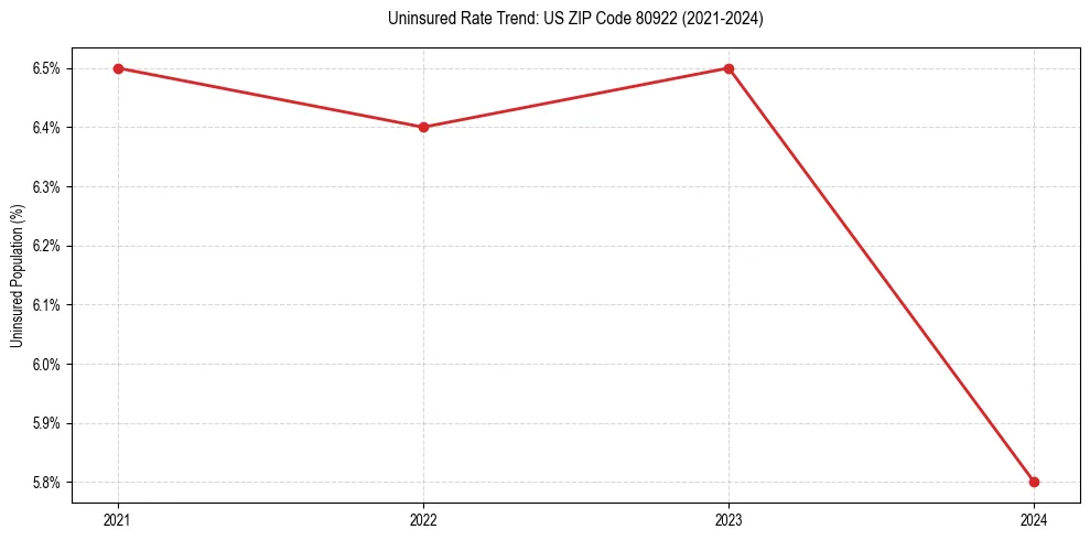 Uninsured trend chart for US ZIP Code 80922