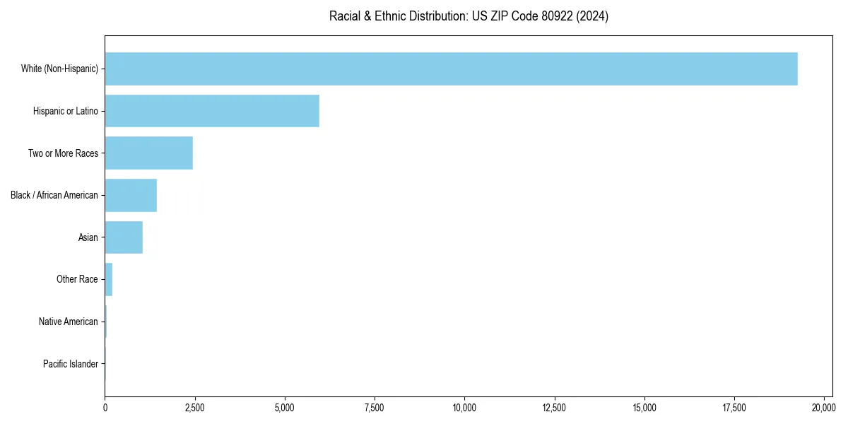 Bar chart showing racial distribution in  for 2024
