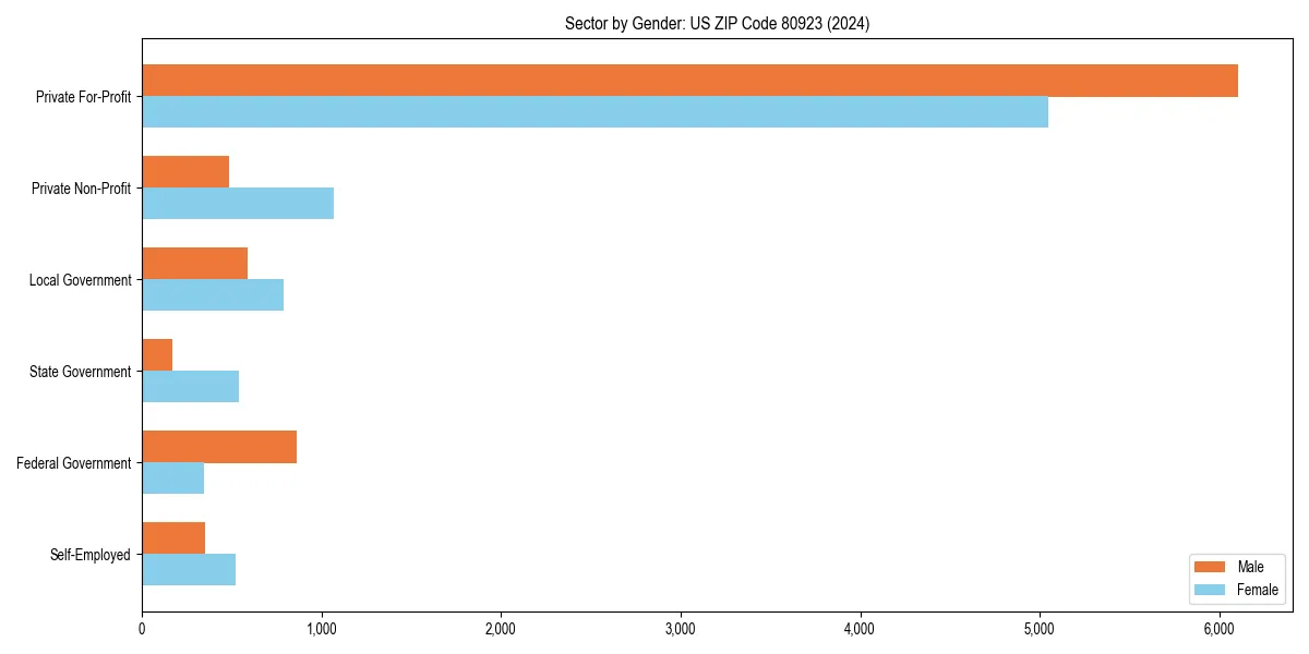 Employment sector breakdown by gender in 