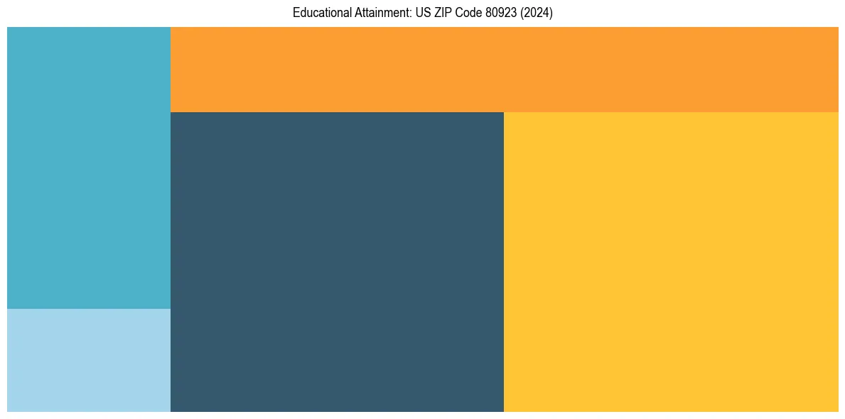 Education Treemap for  in 2024