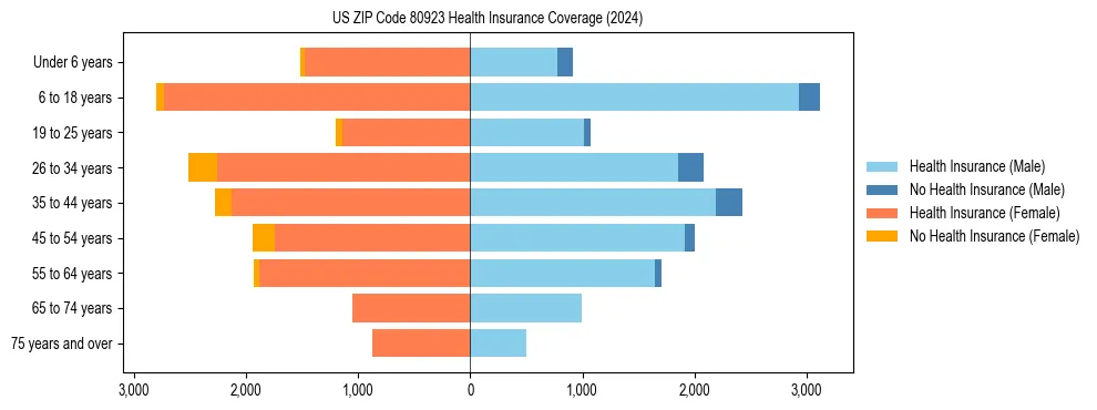Health insurance pyramid for US ZIP Code 80923