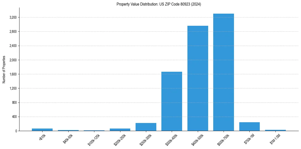 Value Distribution for 