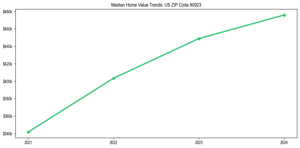Median property value trends in 