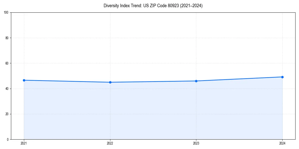 Line chart showing diversity index trends for 