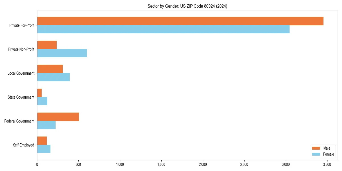 Employment sector breakdown by gender in 