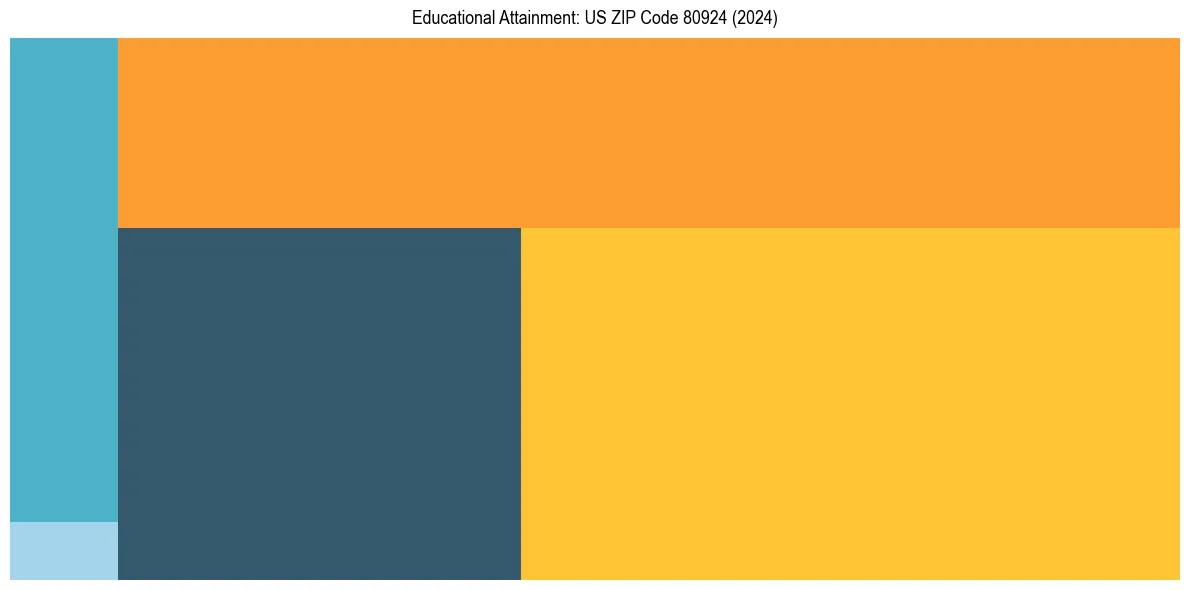 Education Treemap for  in 2024