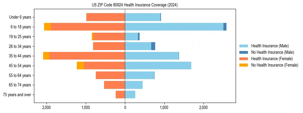 Health insurance pyramid for US ZIP Code 80924