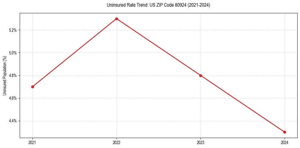 Uninsured trend chart for US ZIP Code 80924