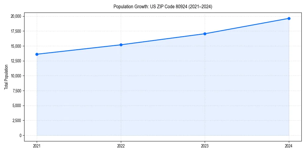Population trends in 