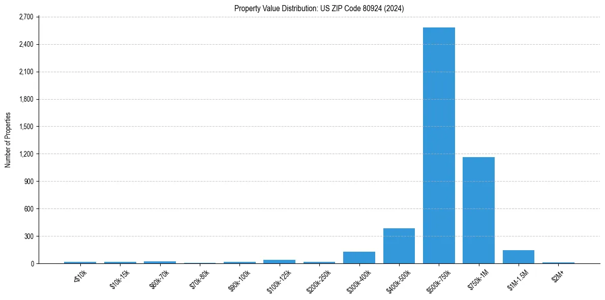 Value Distribution for 