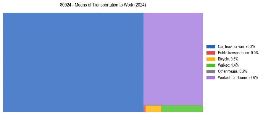 Commute modes in US ZIP Code 80924