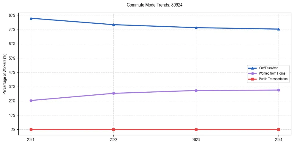 Transportation trends in US ZIP Code 80924
