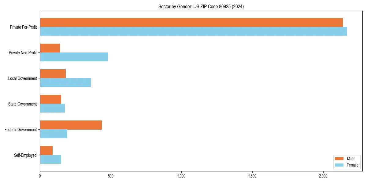 Employment sector breakdown by gender in 