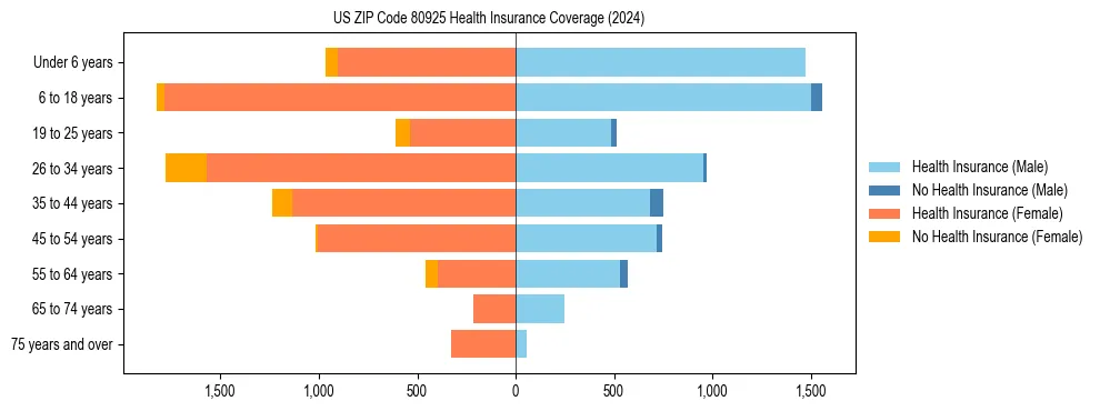 Health insurance pyramid for US ZIP Code 80925
