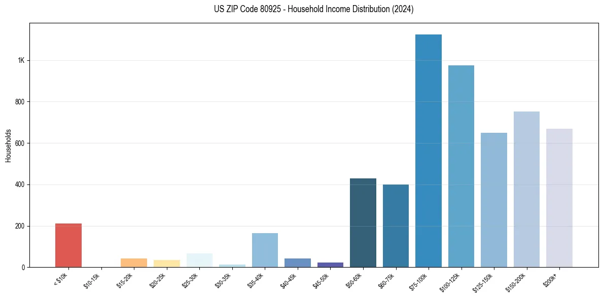 Income Distribution for 