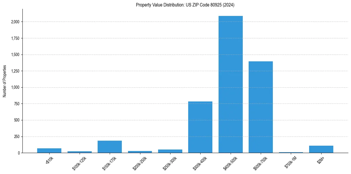 Value Distribution for 