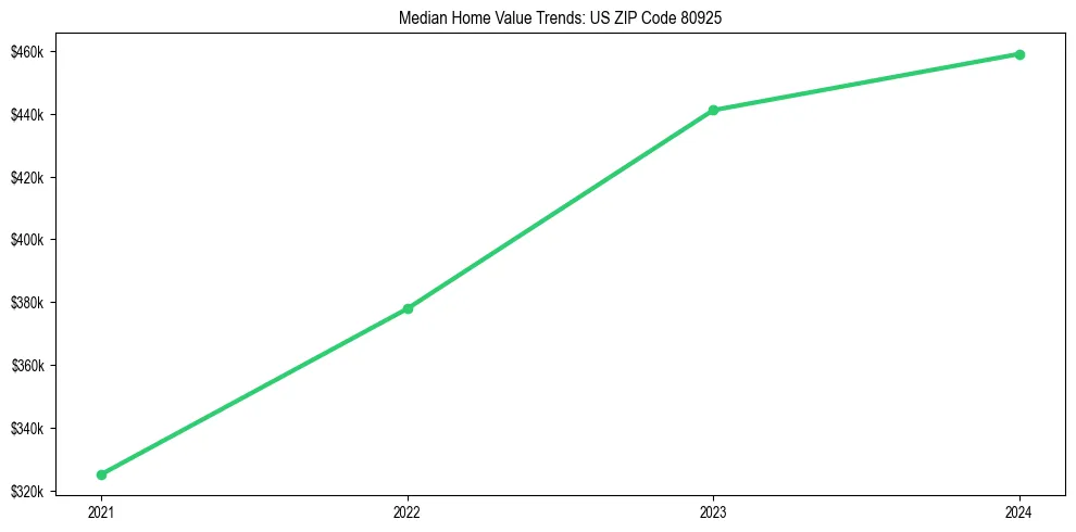 Median property value trends in 