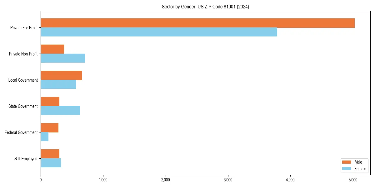 Employment sector breakdown by gender in 