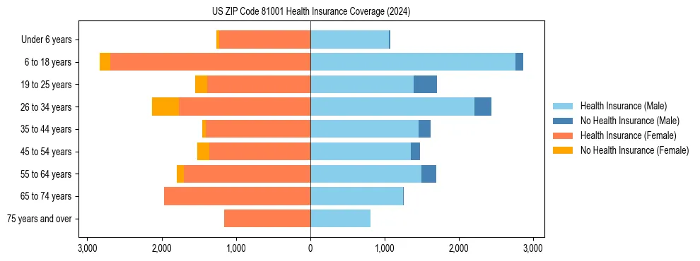 Health insurance pyramid for US ZIP Code 81001
