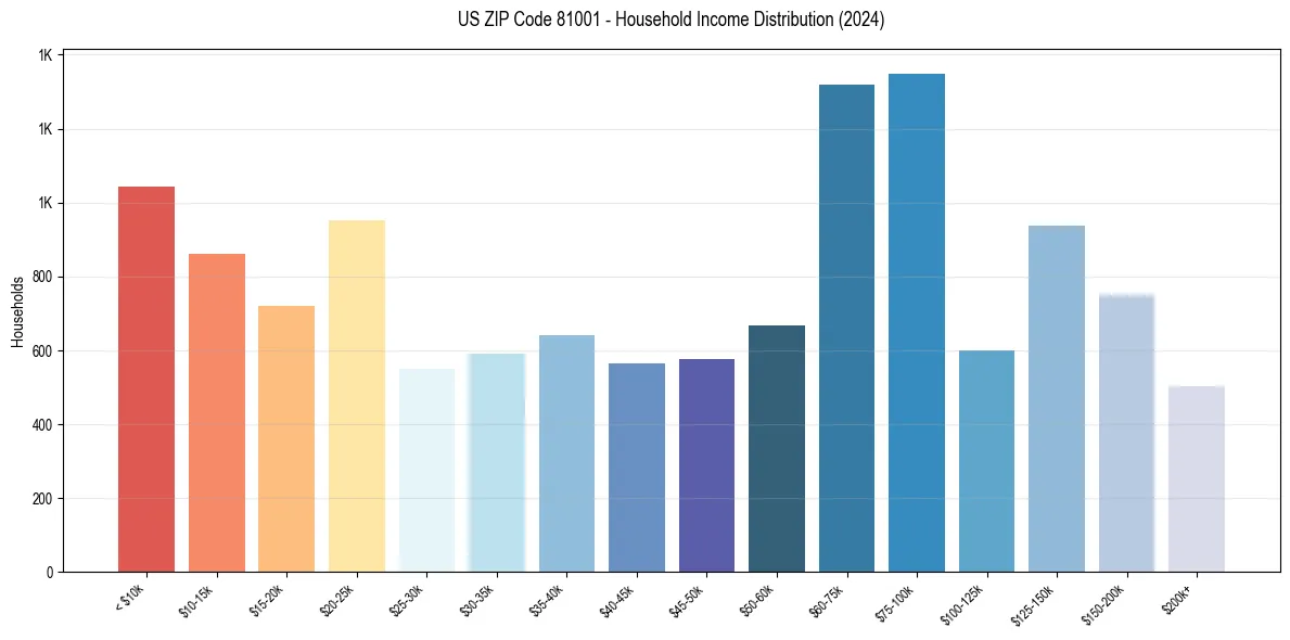 Income Distribution for 