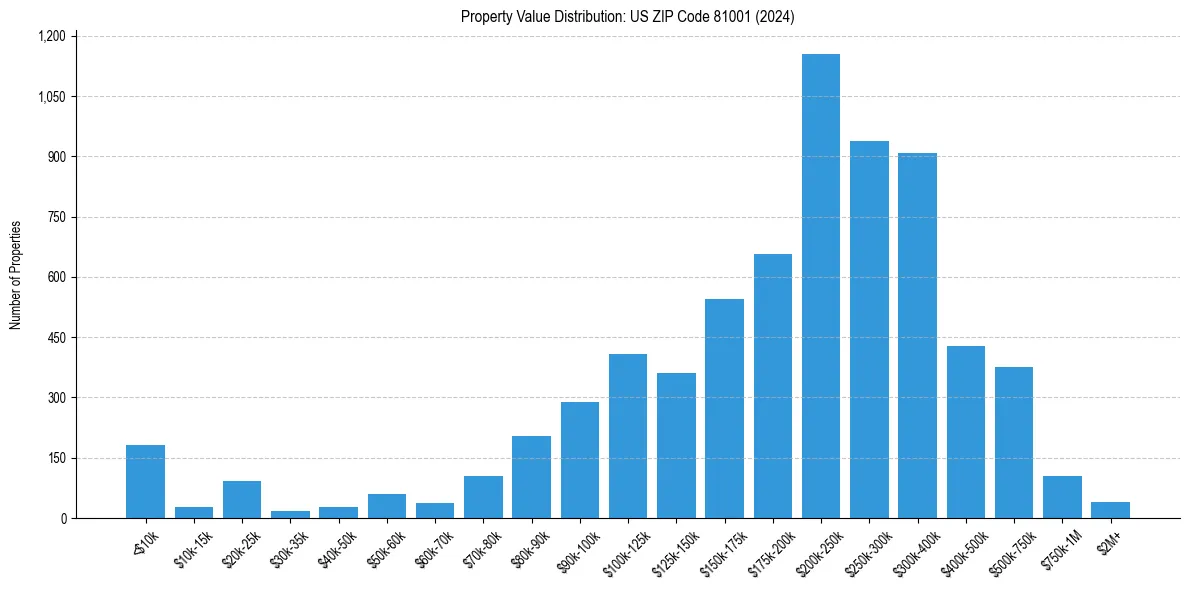 Value Distribution for 