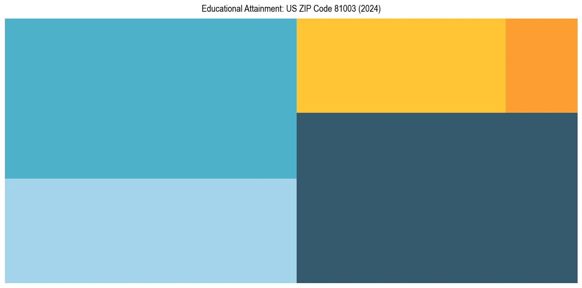 Education Treemap for  in 2024
