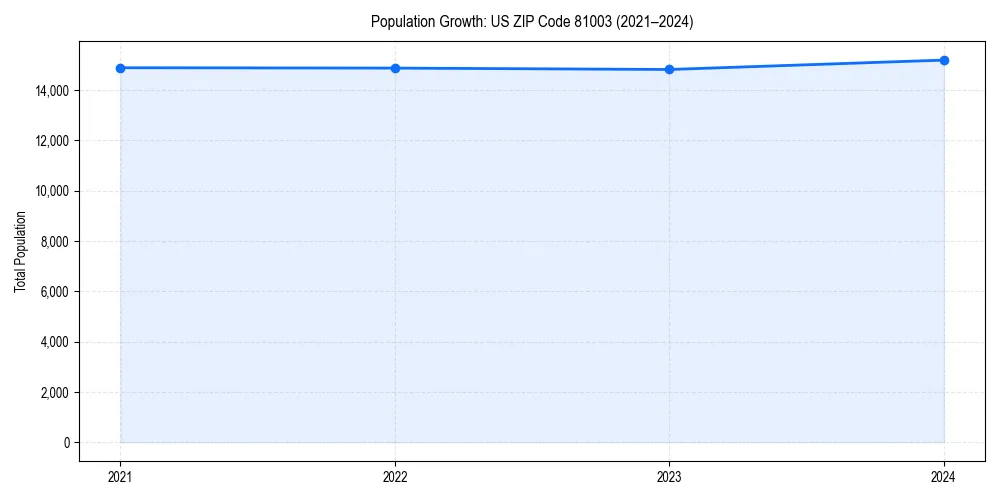 Population trends in 