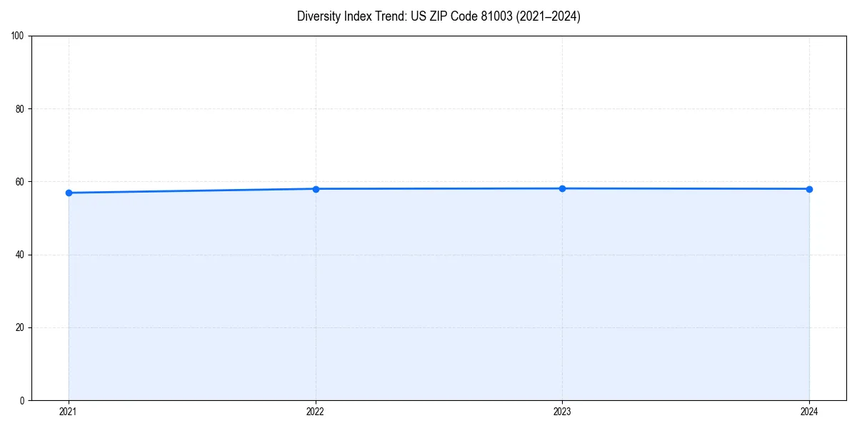 Line chart showing diversity index trends for 