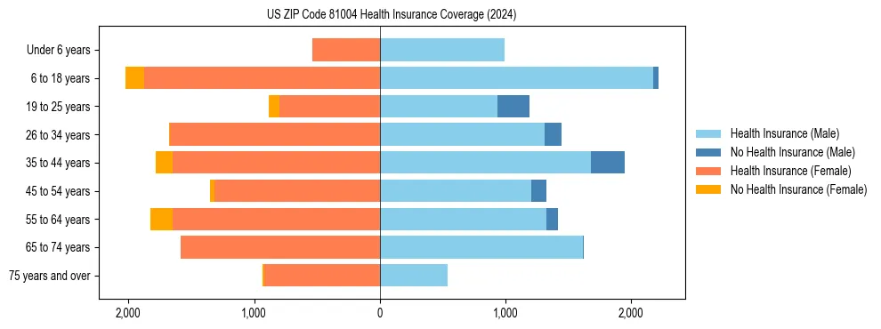 Health insurance pyramid for US ZIP Code 81004