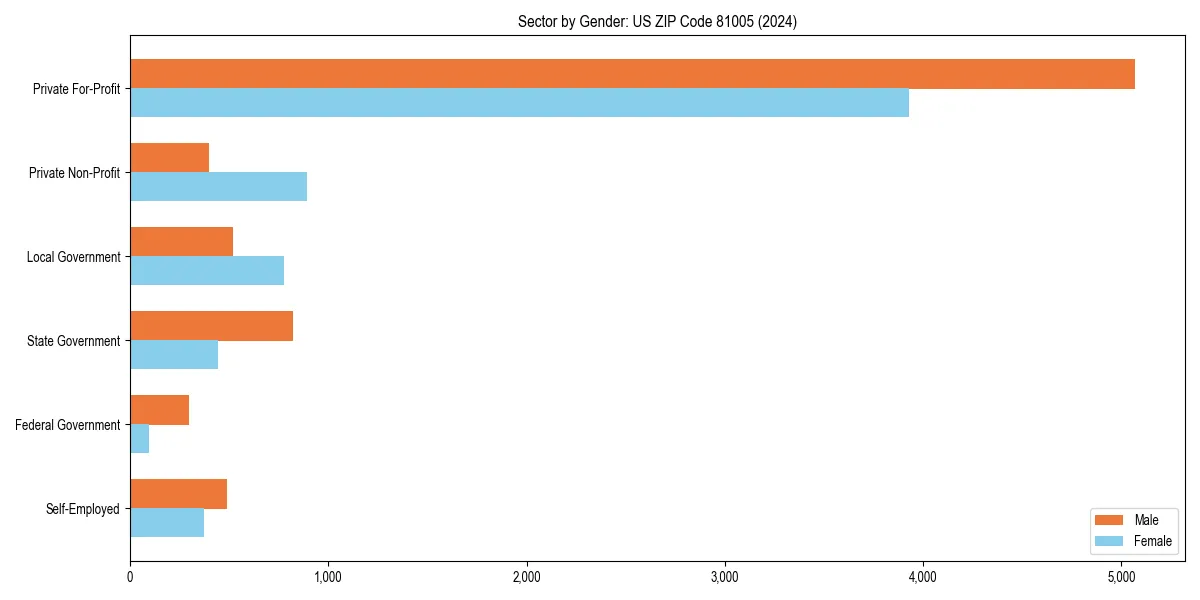 Employment sector breakdown by gender in 