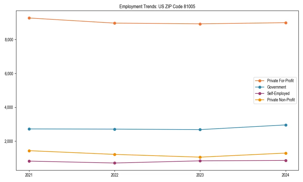 Long-term employment trends in 